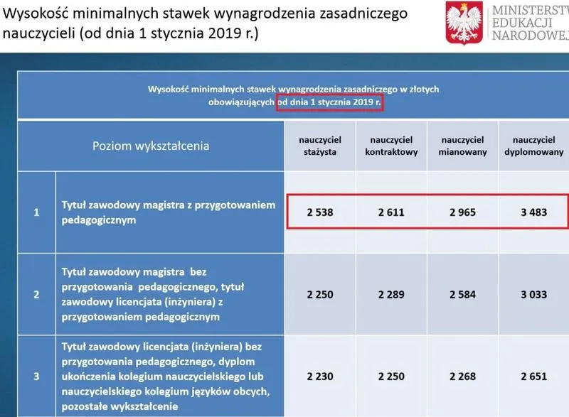 Czynniki wpływające na wysokość pensji nauczyciela