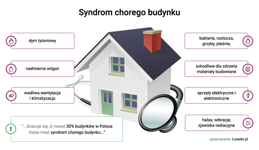 Zdjęcie Syndrom chorego budynku co to? Objawy, przyczyny i jak je unikać