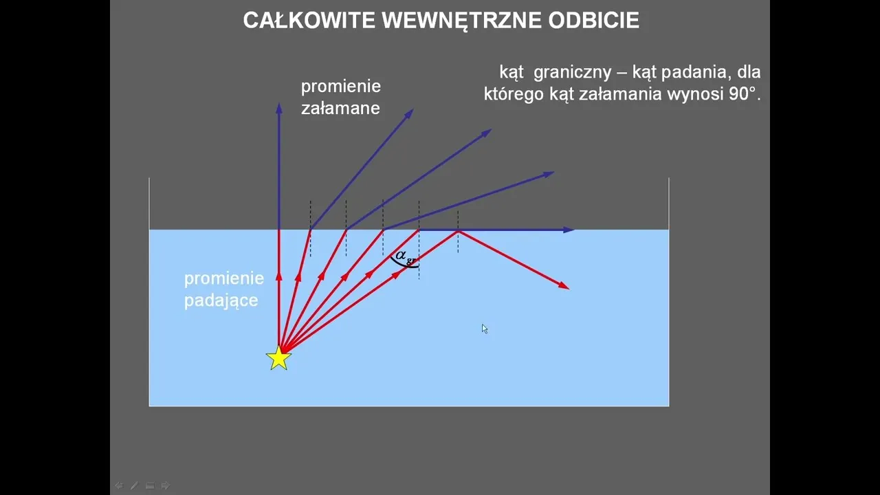 Zdjęcie Na czym polega zjawisko całkowitego wewnętrznego odbicia w optyce?