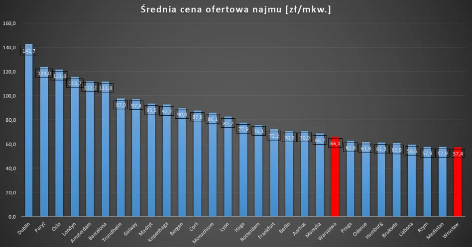 Zdjęcie Ile wziąć za wynajem mieszkania? Sprawdź średnie ceny i koszty dodatkowe