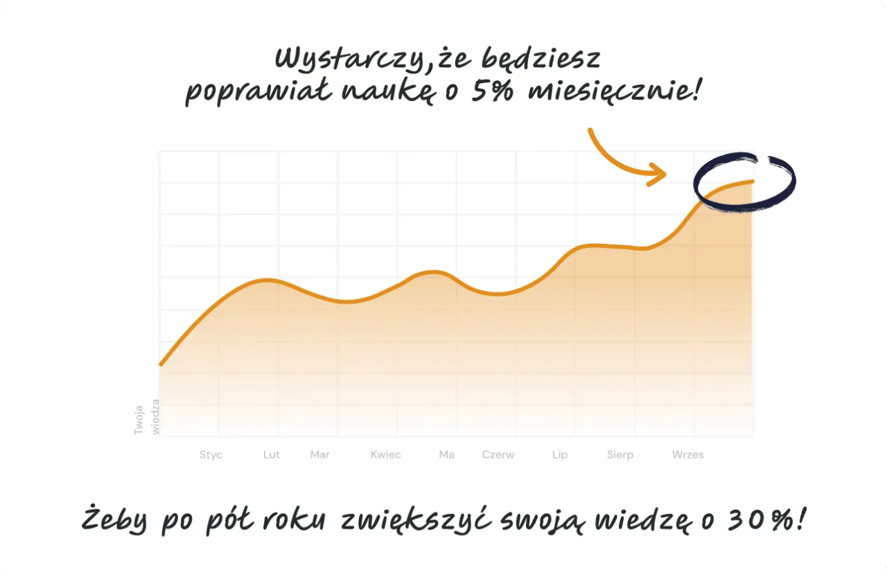 Wykres średnich cen korepetycji matematyki w Warszawie
