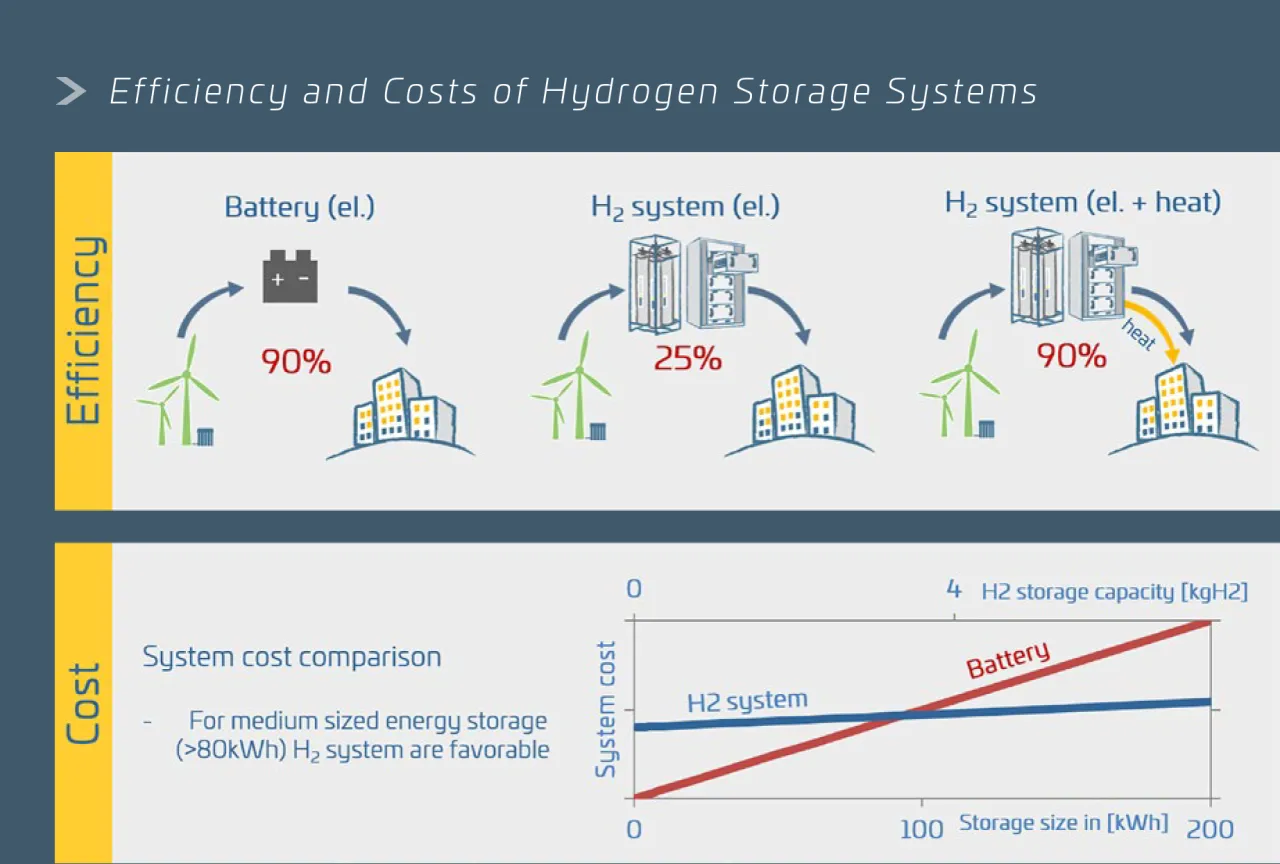 Por&oacute;wnanie efektywności i koszt&oacute;w system&oacute;w magazynowania wodoru. Wod&oacute;r jako alternatywa dla baterii.