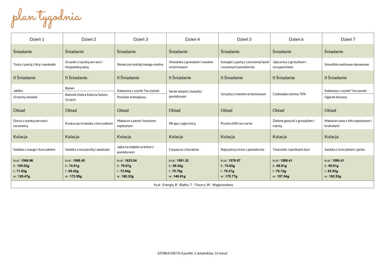 Tygodniowy jadłospis diety 1 kg tygodniowo: śniadania, obiady i kolacje na każdy dzień.