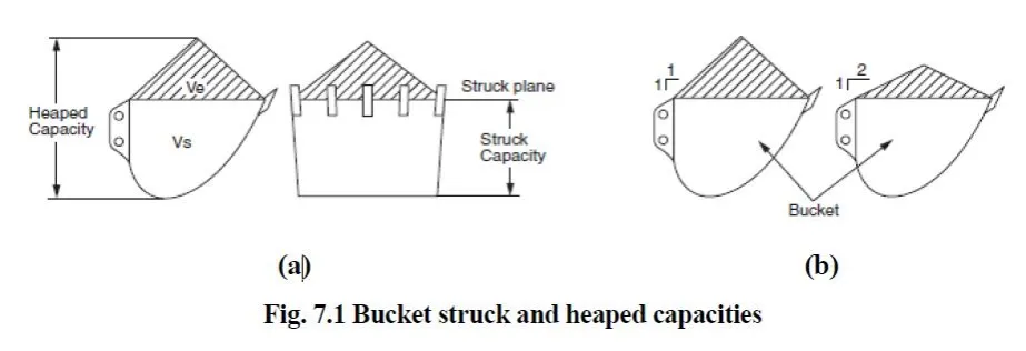 diagram pojemności łyżki koparki, struck capacity vs heaped capacity