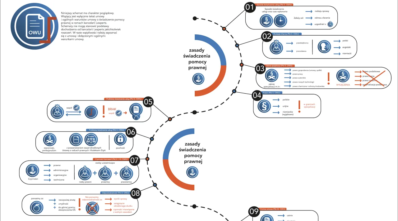 Trzy filary odpowiedzialności prawnej adwokata infografika
