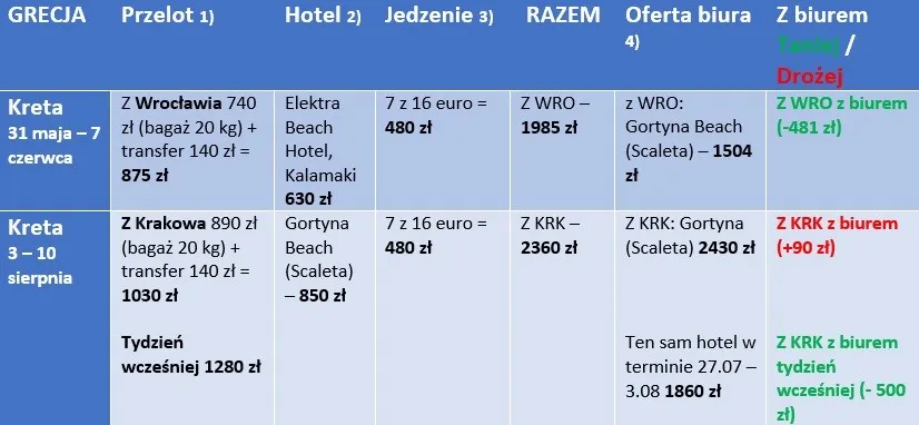porównanie wyjazd biuro podróży samodzielnie koszty