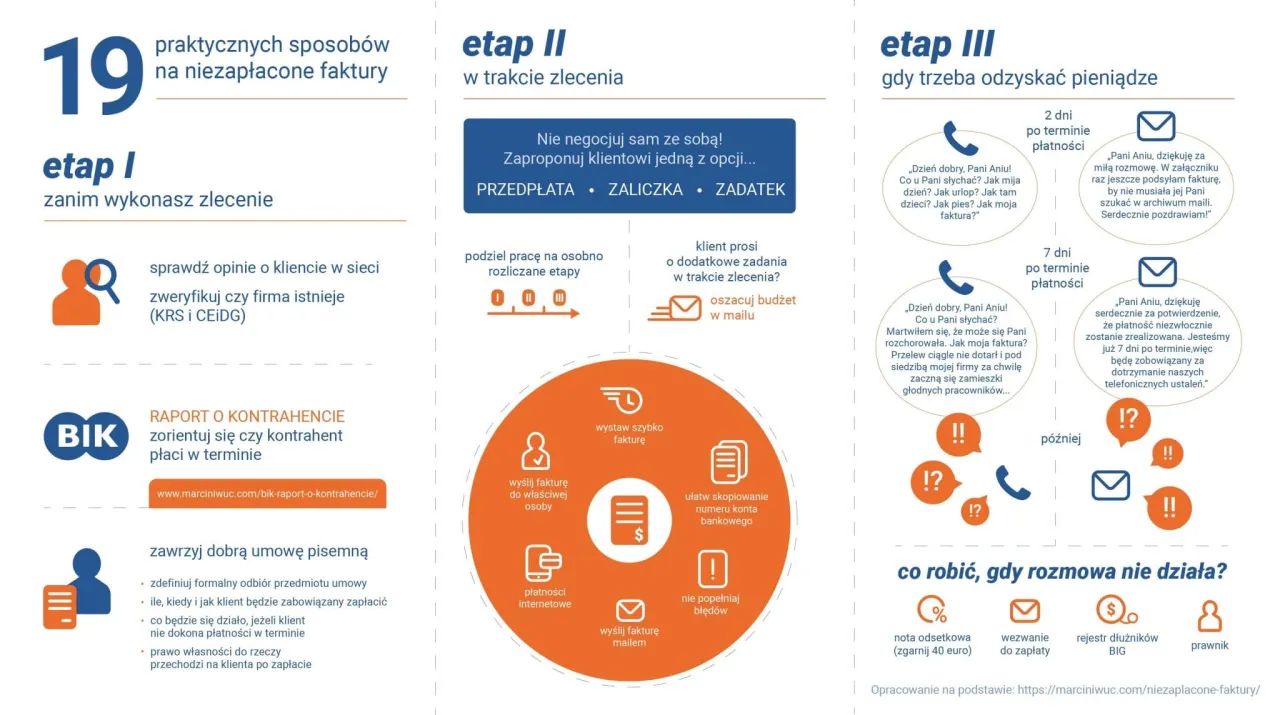 terminy płatności faktur infografika