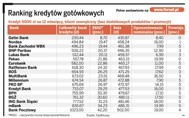 wykres słupkowy por&oacute;wnanie koszt&oacute;w kredytu i pożyczki