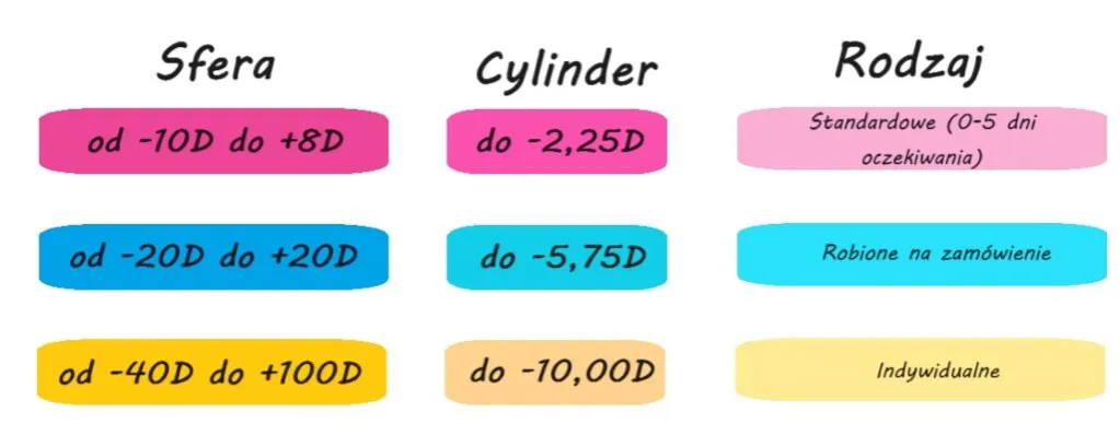 soczewki kontaktowe dla różnych wad wzroku infografika