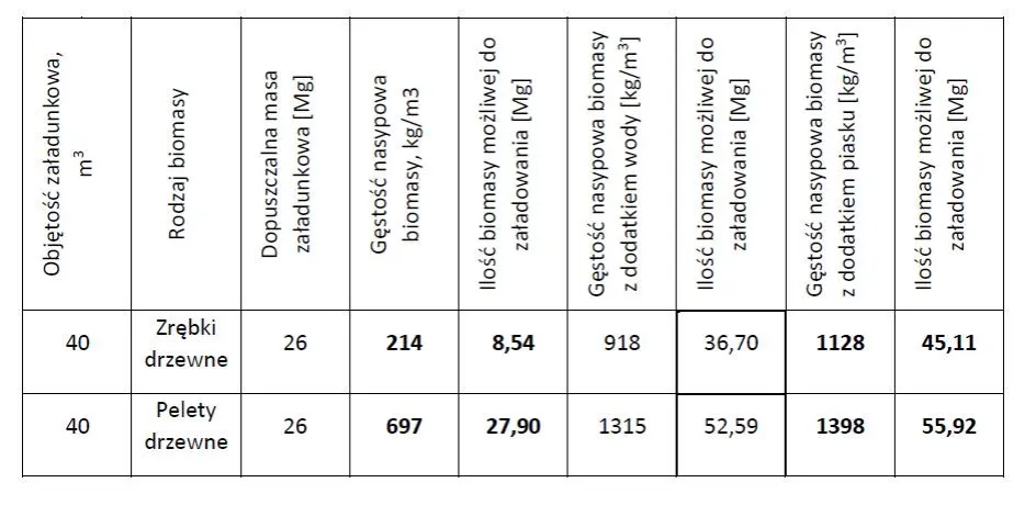 Tabela gęstości nasypowej materiał&oacute;w sypkich