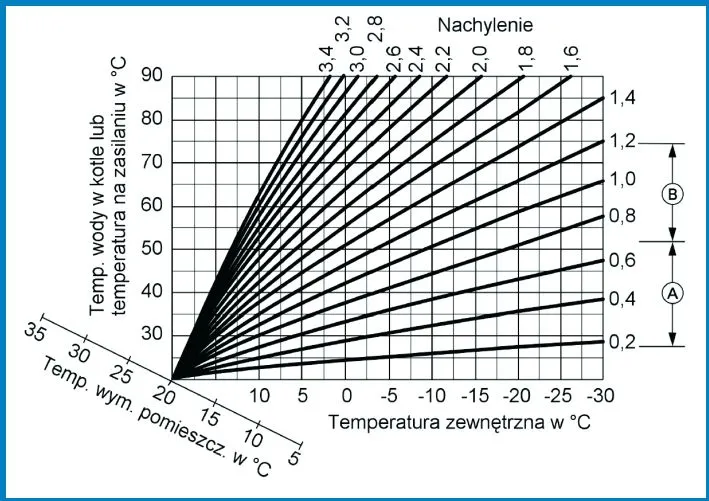 Wykres krzywej grzewczej kotła gazowego