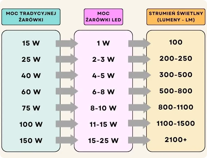 lumeny a waty żar&oacute;wki LED