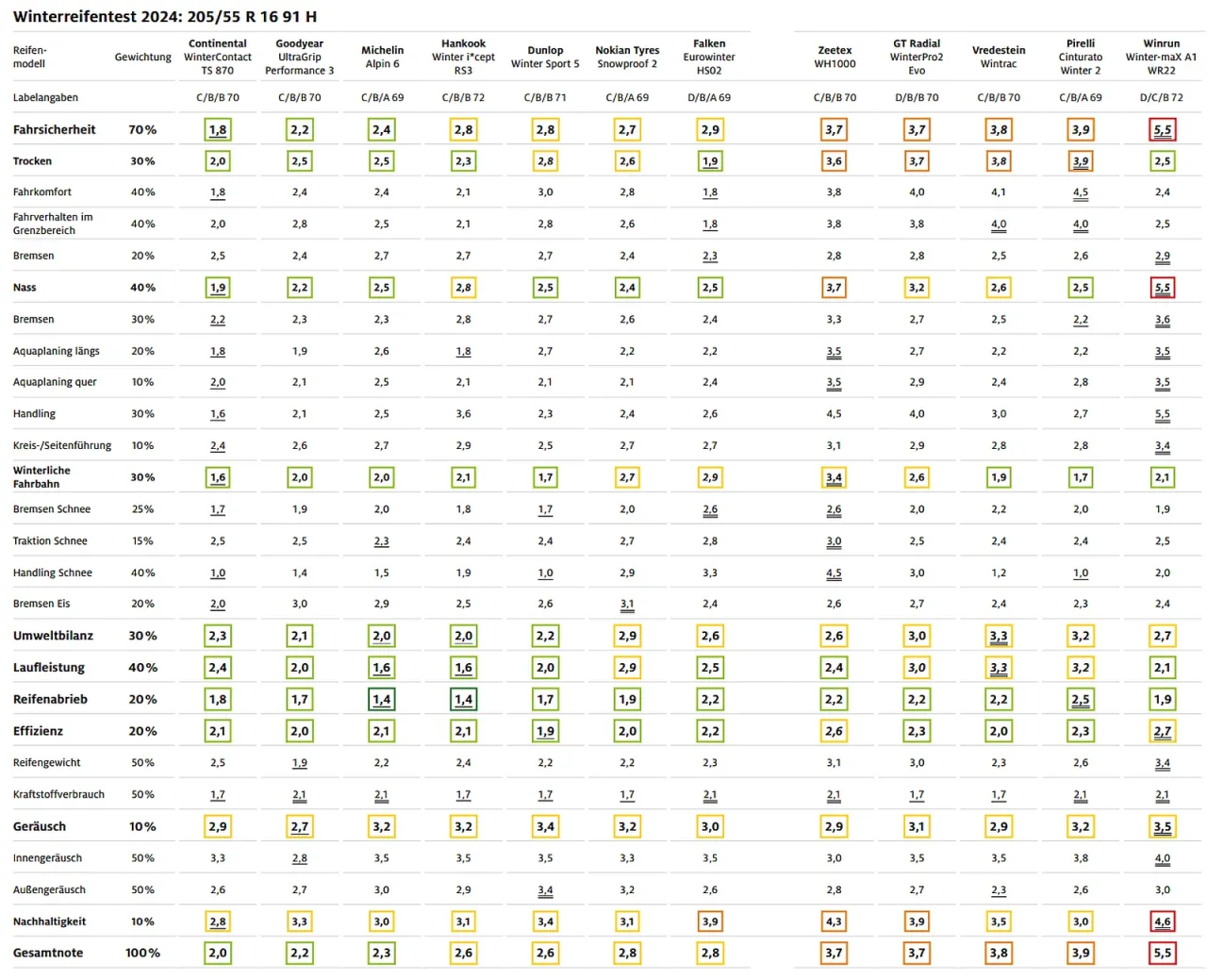 Ranking opon zimowych ADAC 2025 2026