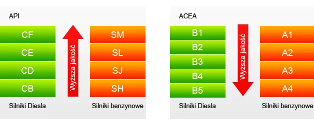 etykieta oleju silnikowego normy acea api oem