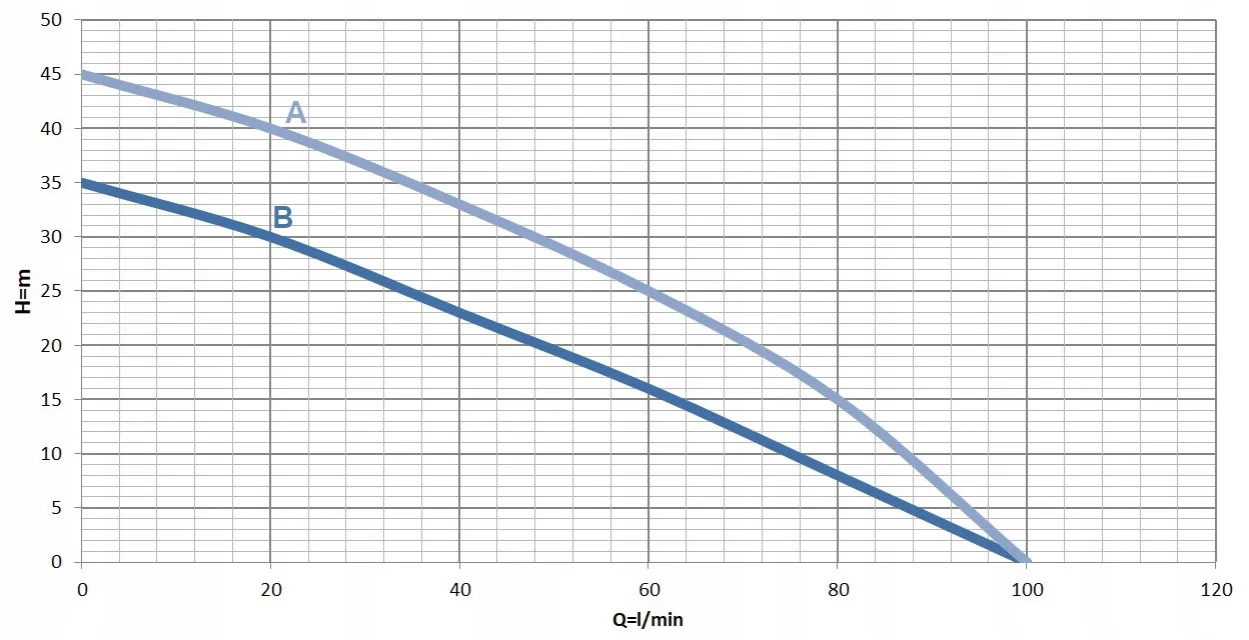 Wykres wydajności pompy do deszczówki