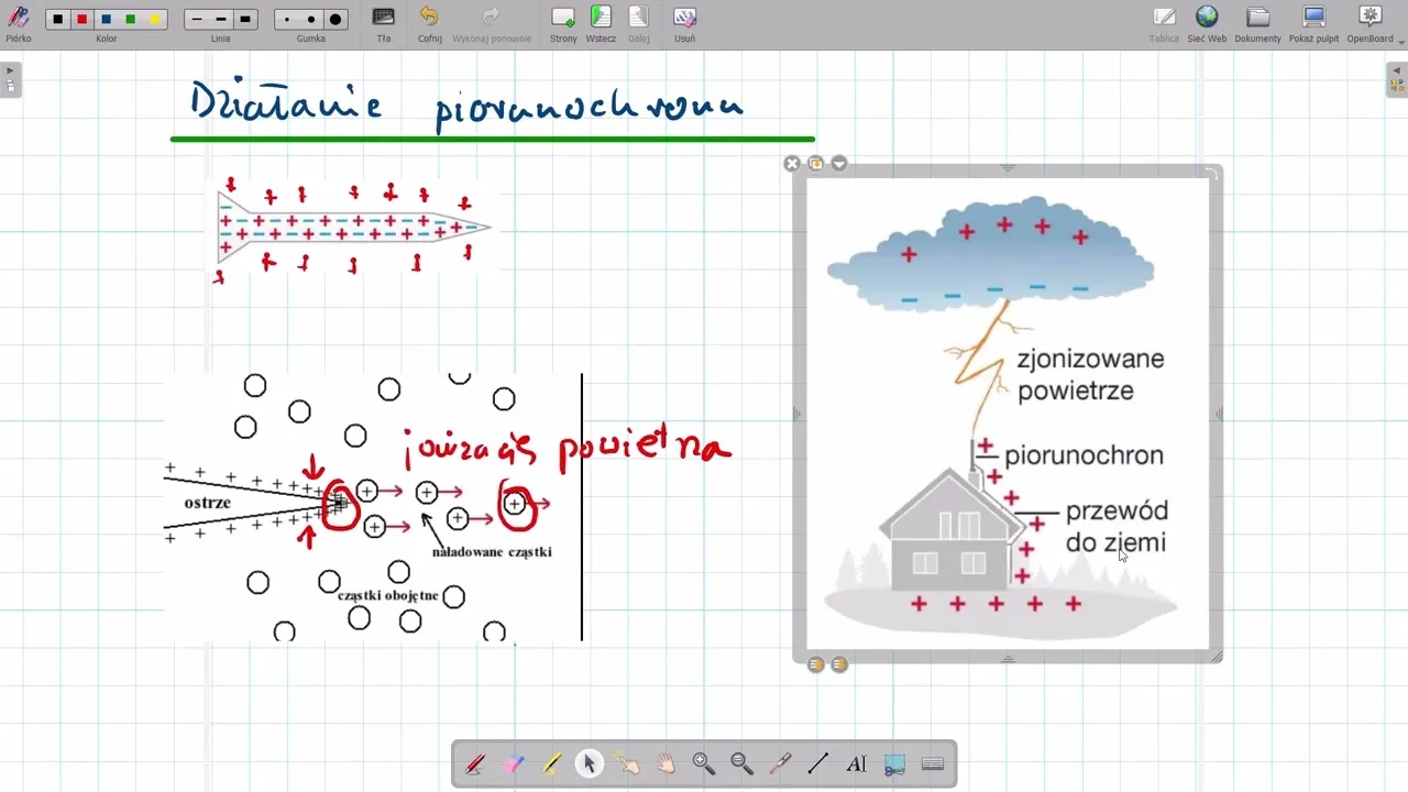 schemat działania piorunochronu indukcja ulot