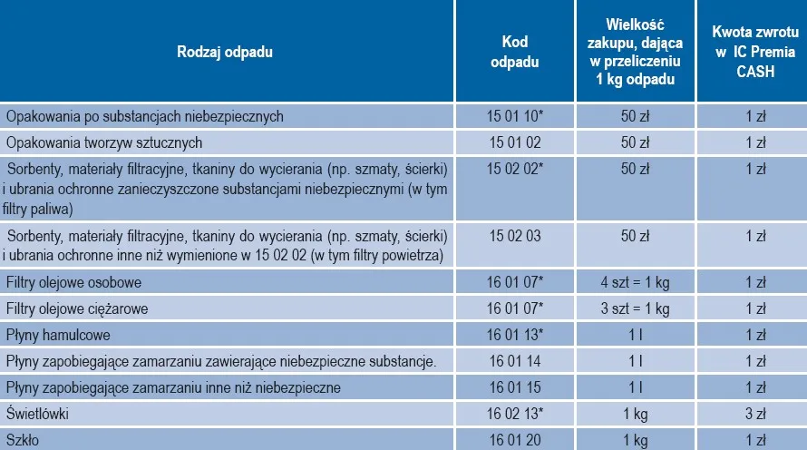 Kody odpadów warsztat samochodowy BDO