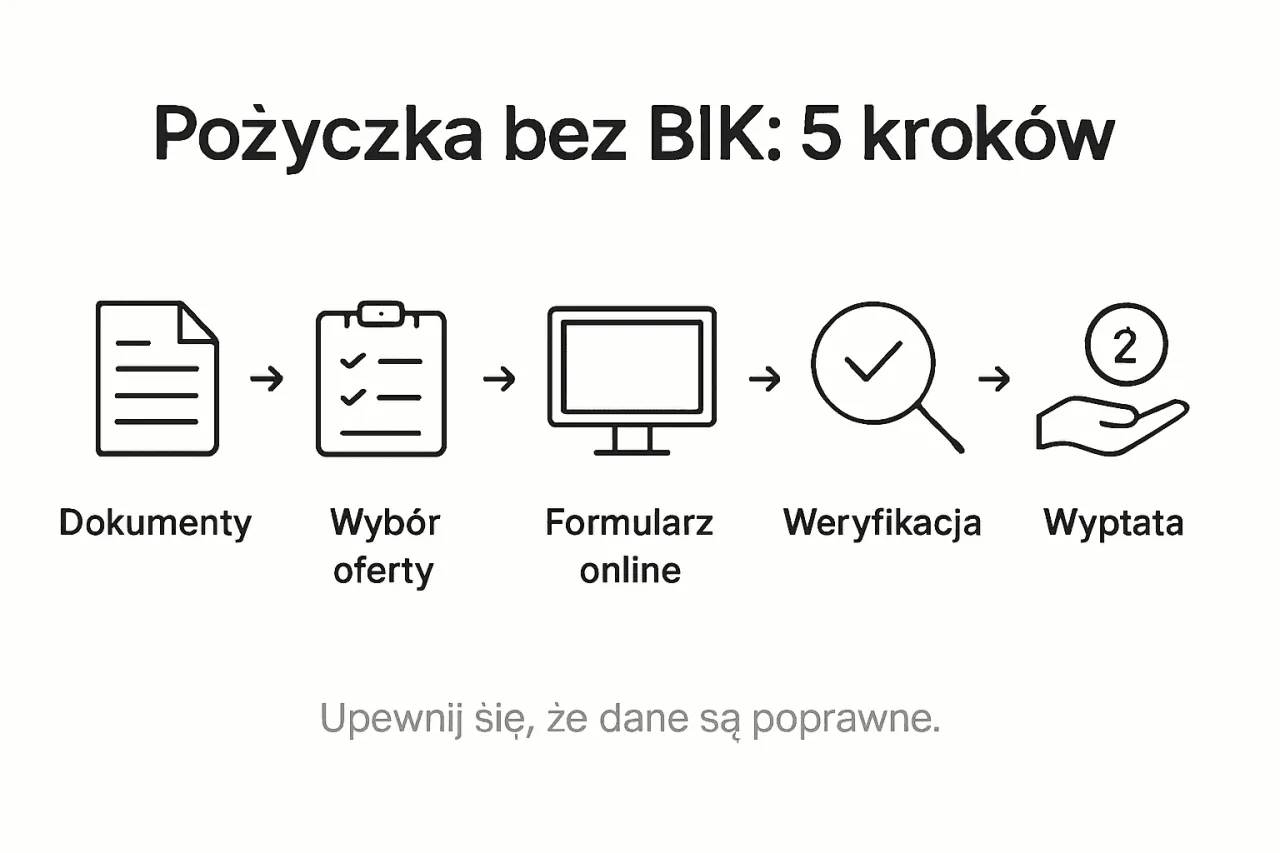 proces weryfikacji pożyczki online infografika