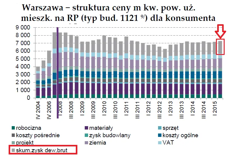 struktura kosztów mieszkania deweloper