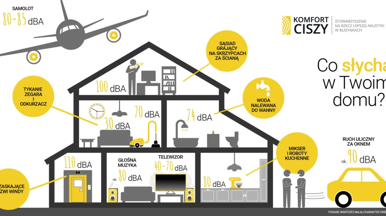r&oacute;żne typy hałasu w mieszkaniu infografika