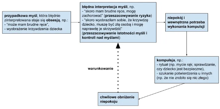 psychoterapia poznawczo-behawioralna OCD