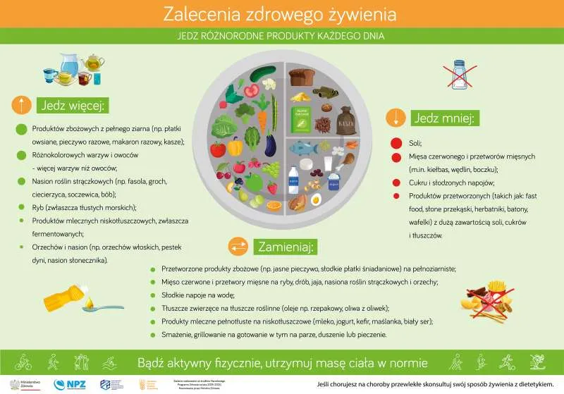 Talerz zdrowego żywienia infografika