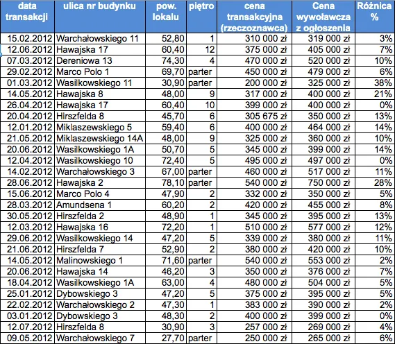 kwestionowanie wyceny nieruchomości