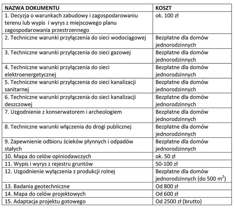 porównanie ustawowego i rzeczywistego czasu oczekiwania na pozwolenie na budowę