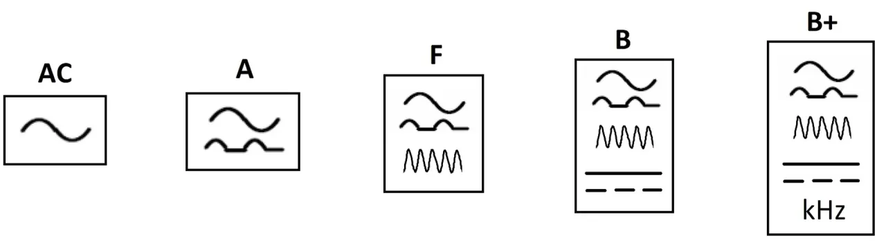 Rodzaje wyłącznik&oacute;w r&oacute;żnicowoprądowych AC A F B
