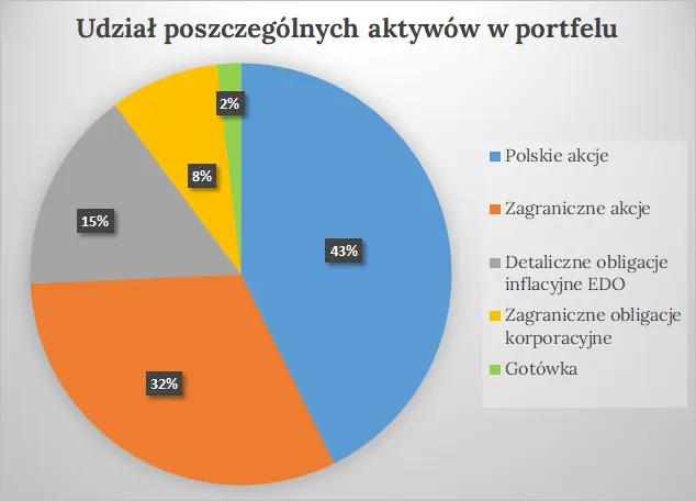 Rodzaje obligacji w portfelu funduszu dłużnego
