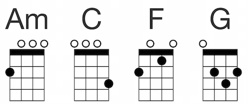 diagramy chwytów ukulele C G Am F