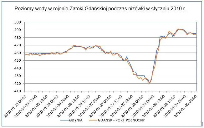 Diagram wpływu wiatru na poziom wody w morzu