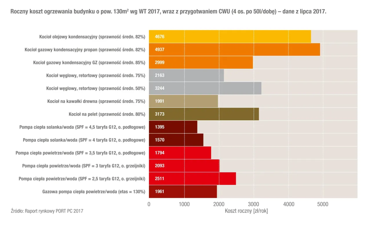 porównanie kosztów ogrzewania pompa ciepła gaz
