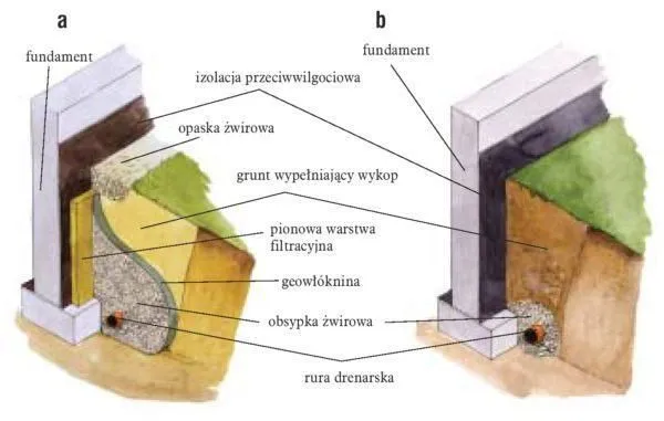 przekr&oacute;j drenażu opaskowego z geowł&oacute;kniną