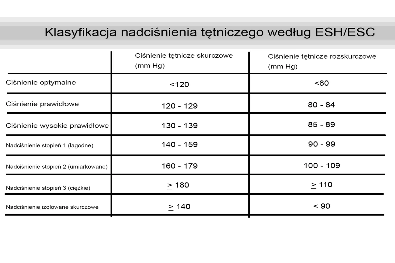 tabela klasyfikacji ciśnienia krwi