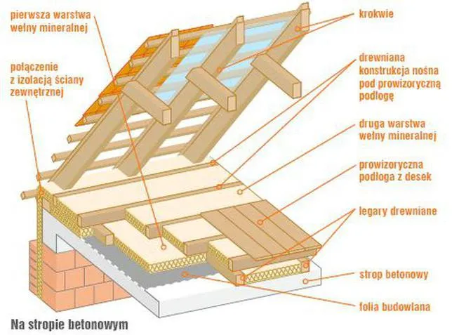 ocieplenie poddasza wełną dwuwarstwowo schemat