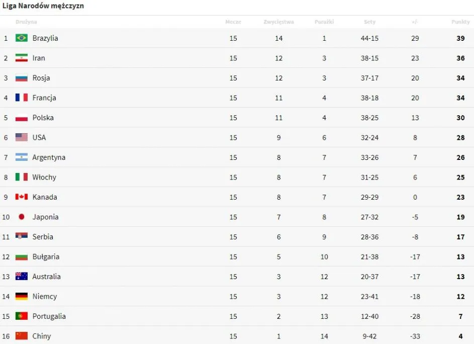 liga narodów siatkówka mężczyzn tabela