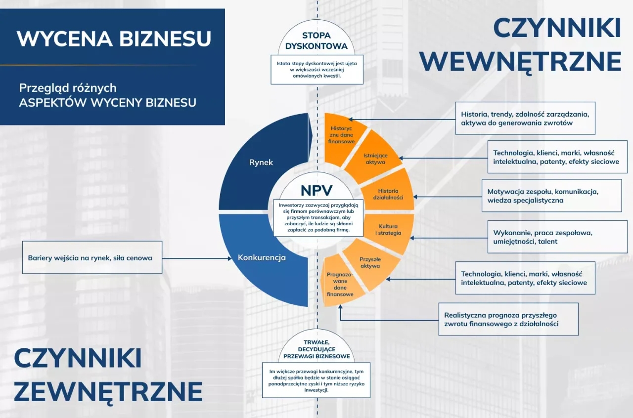 proces wyceny domeny infografika