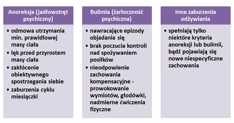 fizyczne skutki zaburzeń odżywiania