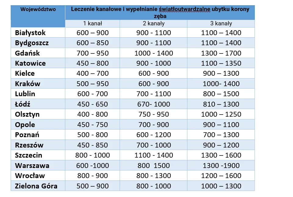 Cennik leczenia kanałowego zęba