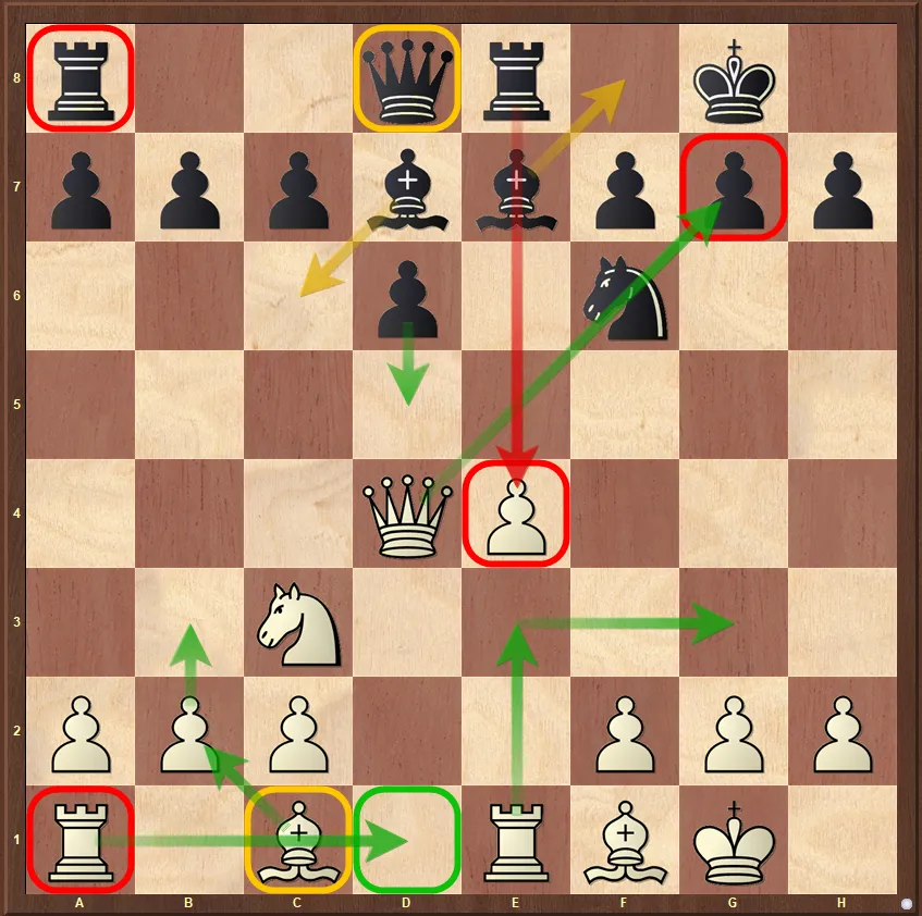 szachownica z zaznaczonymi elementami do oceny pozycji (król, piony, figury)