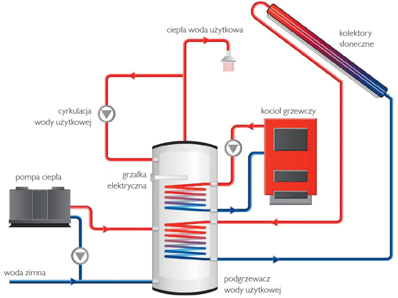 Piec elektryczny vs pompa ciepła schemat porównanie