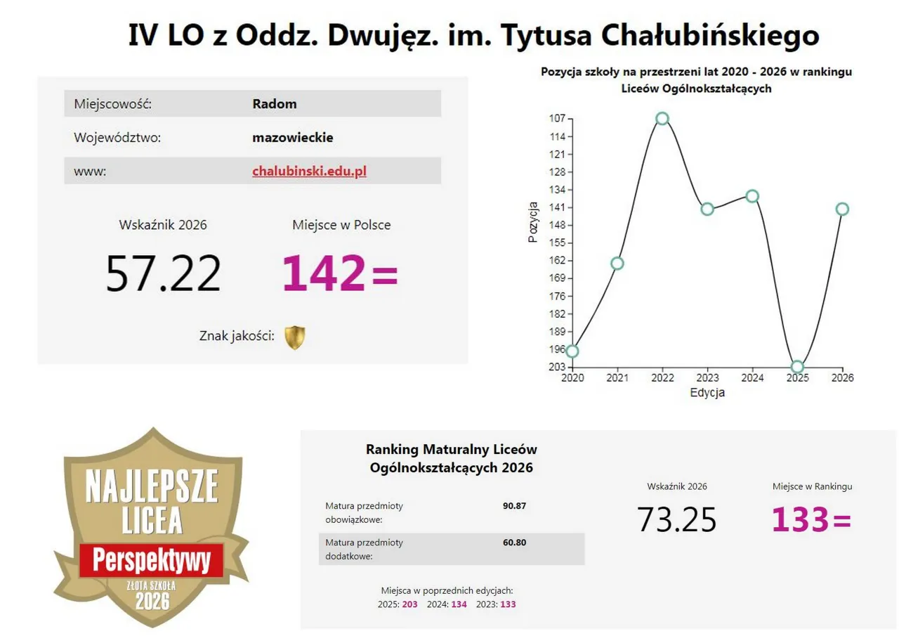 Wykres pozycji Liceum Jasińskiego w rankingu WaszaEdukacja.pl 2020-2025