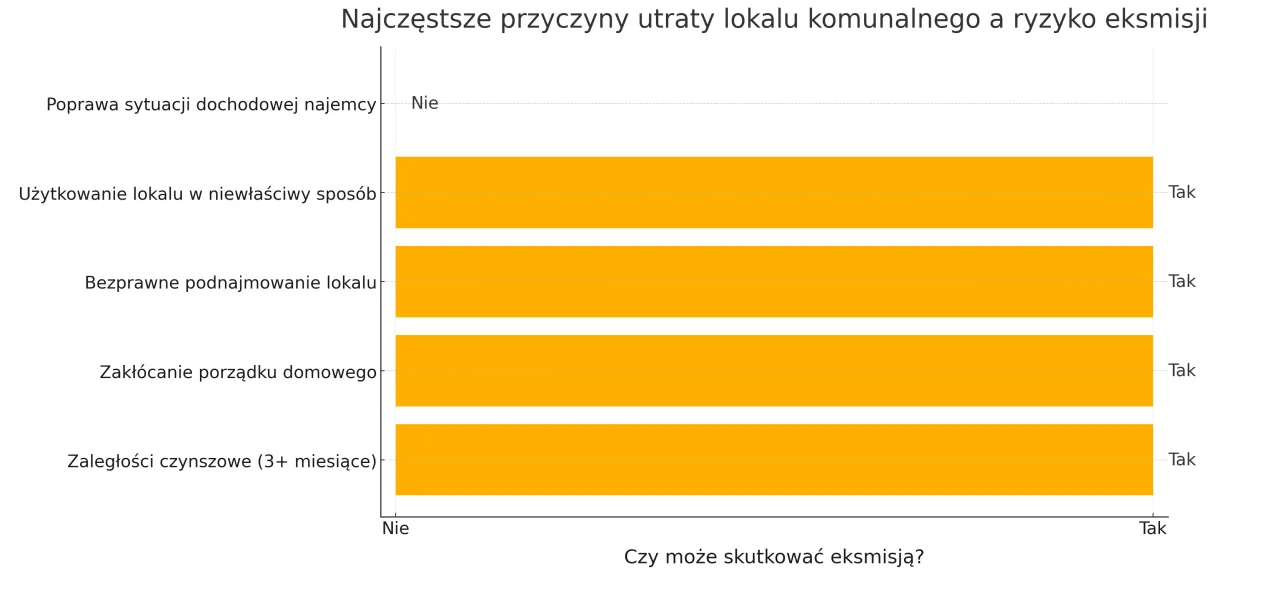 procedura eksmisji mieszkanie komunalne