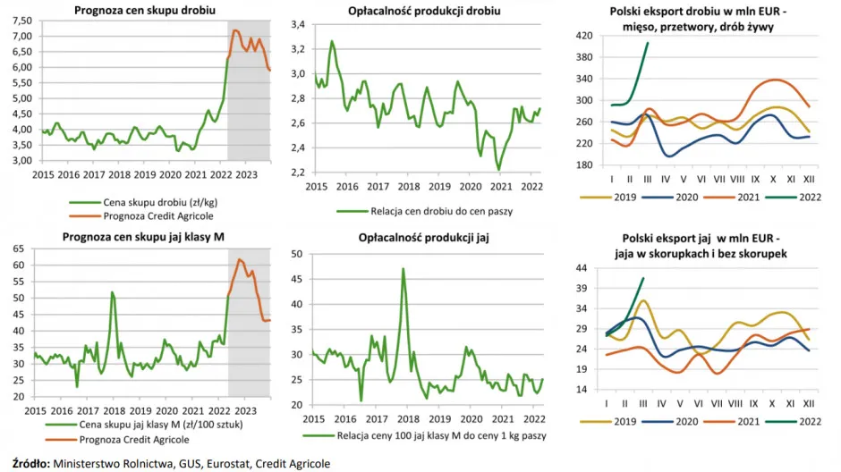 Polski rynek drobiu wykres cen