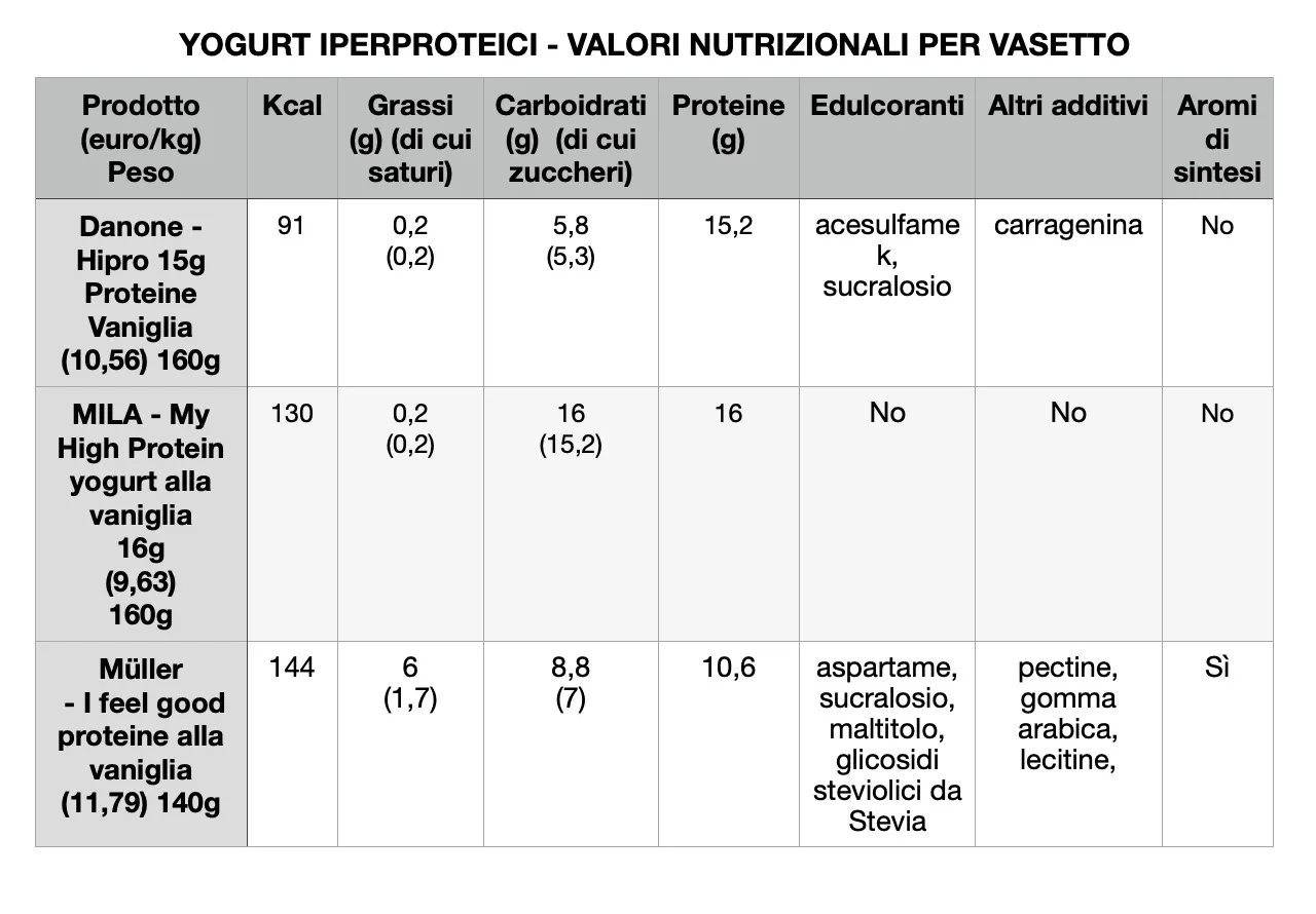 Tabella comparativa valori nutrizionali dessert proteici