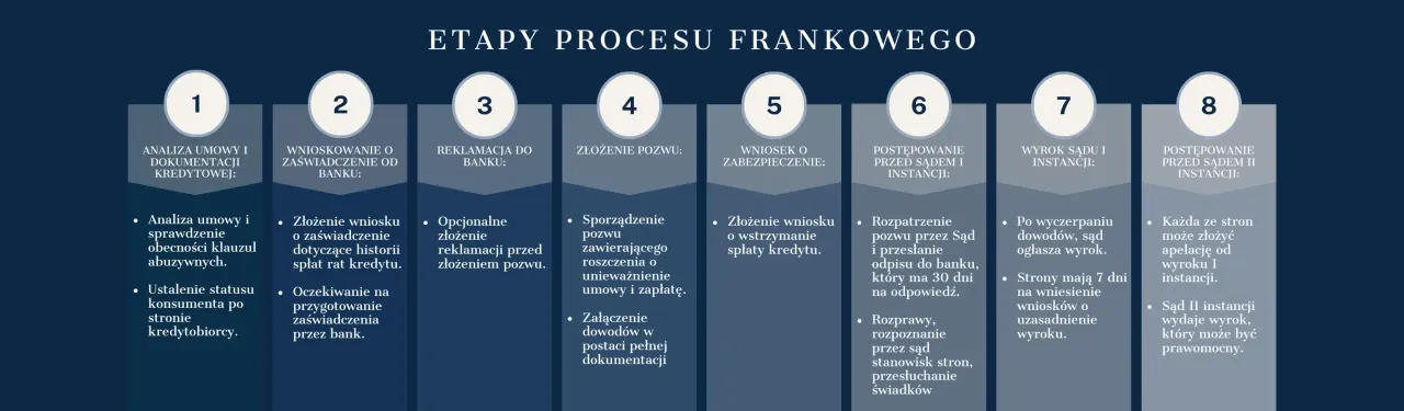 proces sądowy kredyt frankowy