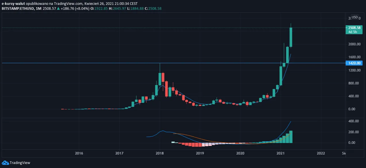 Zdjęcie Co to jest ATH? Najwyższy kurs w historii aktywów finansowych