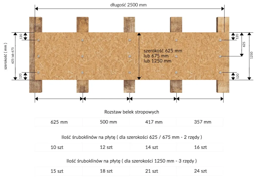 prawidłowy rozstaw wkrętów na płycie OSB