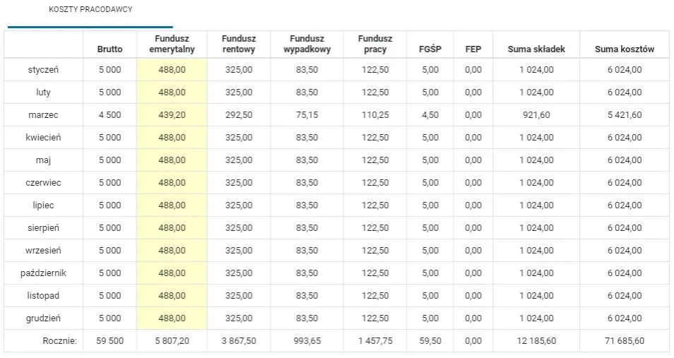 Kalkulator kosztów zatrudnienia pracownika w Polsce